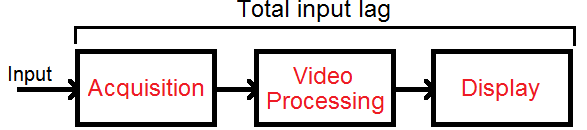 Monitor Input Lag Chart