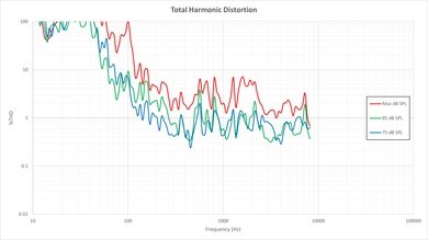 Vizio M Series 2015 Total Harmonic Distortion Picture