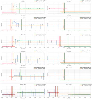 Acer GN246HL Response Time Chart
