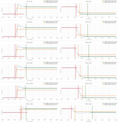 Acer Predator XB271HU Response Time Chart