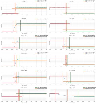 BenQ Zowie XL2540 Response Time Chart