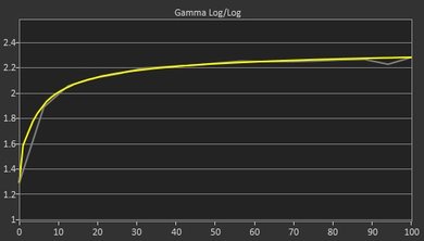 Dell P2417H Post Gamma Curve Picture