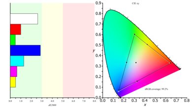 Dell U2717D Color Gamut s.RGB Picture