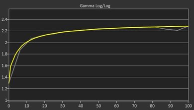 LG 27UD58-B Post Gamma Curve Picture