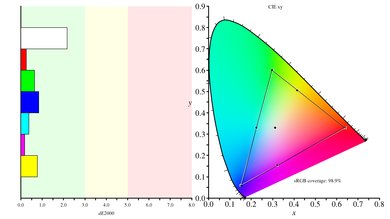 LG 32UD59-B Color Gamut s.RGB Picture