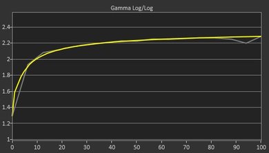 Samsung CHG70 Post Gamma Curve Picture