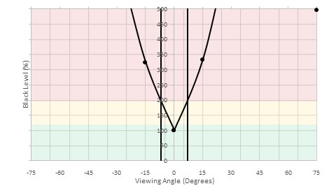 Samsung CHG70 Vertical Black Level Picture