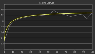 Samsung UE590 Post Gamma Curve Picture