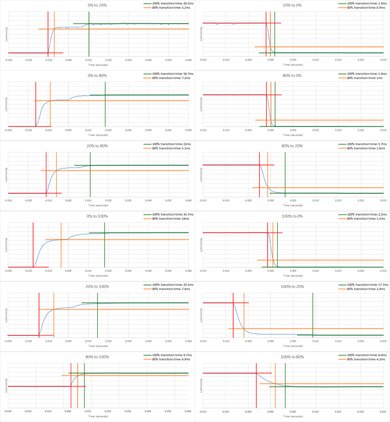 Samsung UE590 Response Time Chart