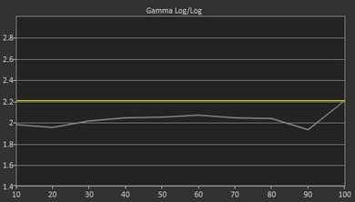 Element Fire TV Post Gamma Curve Picture