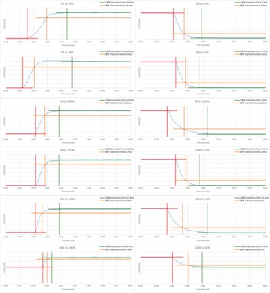 Element Fire TV Response Time Chart