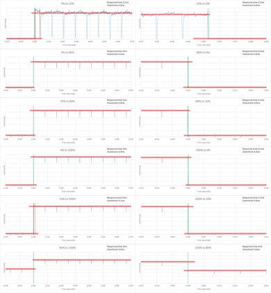 LG B6 Response Time Chart
