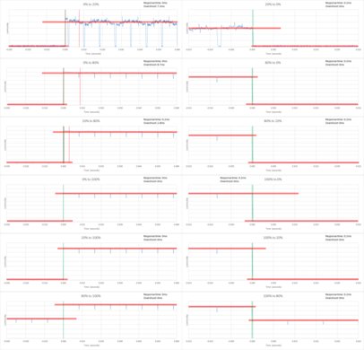 LG C6 Response Time Chart