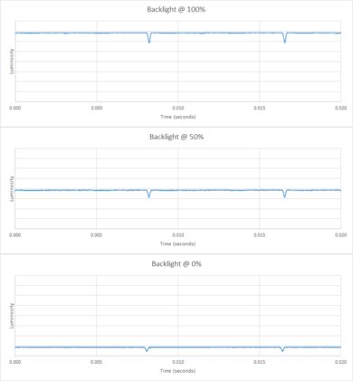 LG C7 Backlight chart