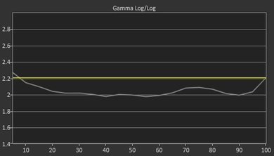 LG C7 Pre Gamma Curve Picture