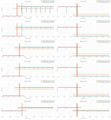 LG C8 Response Time Chart