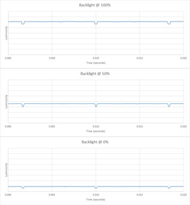LG E7P Backlight chart