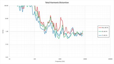 LG LH5000 Total Harmonic Distortion Picture