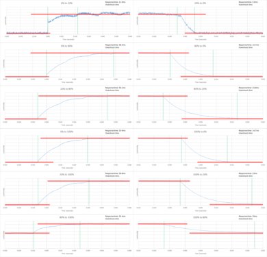 LG LH5000 Response Time Chart