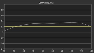 LG LH5700 Pre Gamma Curve Picture
