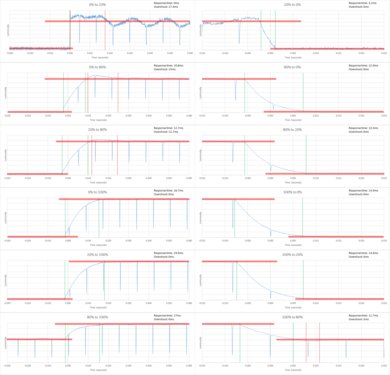 LG LH5700 Response Time Chart