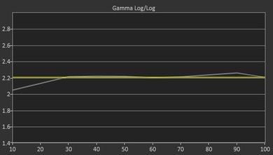 LG LH5750 Post Gamma Curve Picture