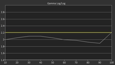 LG LH5750 Pre Gamma Curve Picture