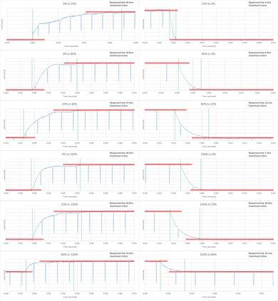LG LH5750 Response Time Chart