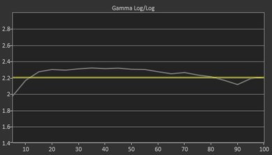 LG SJ9500 Pre Gamma Curve Picture