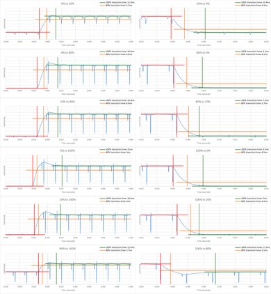 LG SK8000 Response Time Chart