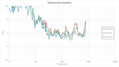 LG UF8500 Total Harmonic Distortion Picture