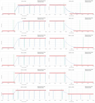 LG UF8500 Response Time Chart