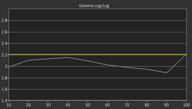 LG UH6100 Pre Gamma Curve Picture