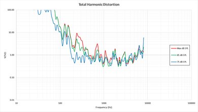 LG UH6150 Total Harmonic Distortion Picture