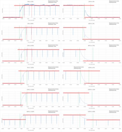 LG UH6150 Response Time Chart