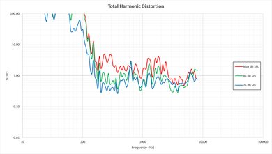 LG UH6500 Total Harmonic Distortion Picture