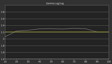 LG UH9500 Pre Gamma Curve Picture