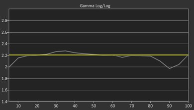 LG UK6300 Pre Gamma Curve Picture