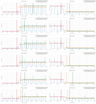 LG UK6300 Response Time Chart