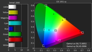 Samsung KU7000 Color Gamut DCI-P3 Picture