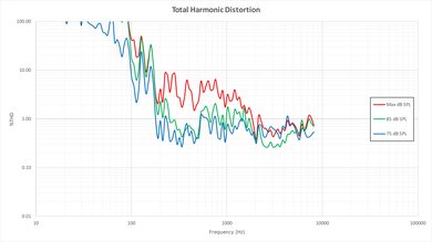 Samsung KU7000 Total Harmonic Distortion Picture