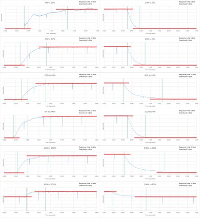 Samsung KU7000 Response Time Chart