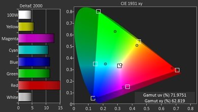 Samsung KU7500 Color Gamut DCI-P3 Picture