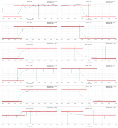 Samsung KU7500 Response Time Chart