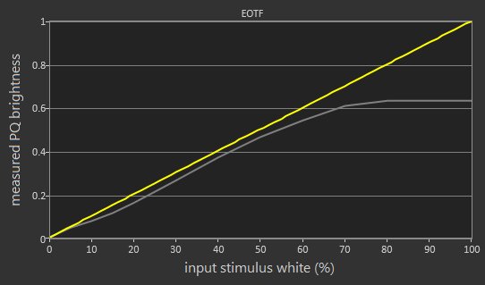Samsung MU6100 EOTF