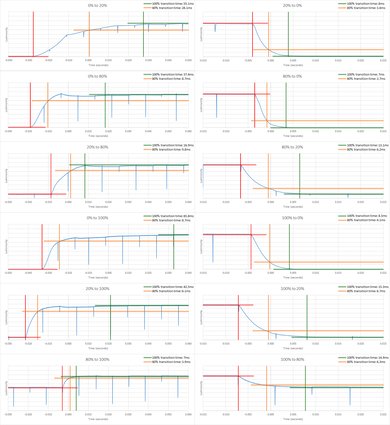 Samsung MU6100 Response Time Chart