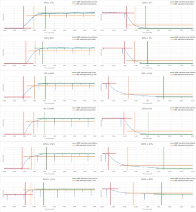 Samsung MU6300 Response Time Chart