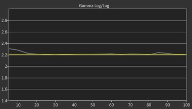 Samsung MU6500 Post Gamma Curve Picture