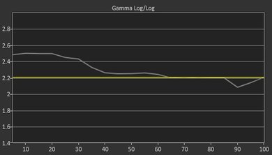 Samsung MU6500 Pre Gamma Curve Picture