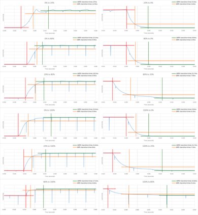 Samsung MU6500 Response Time Chart